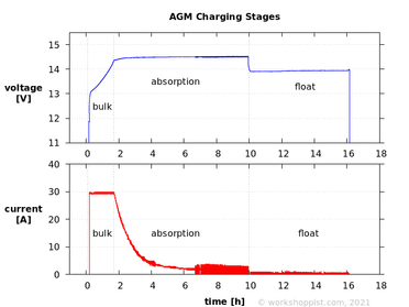 agm-battery-charging-stages-graph3.png